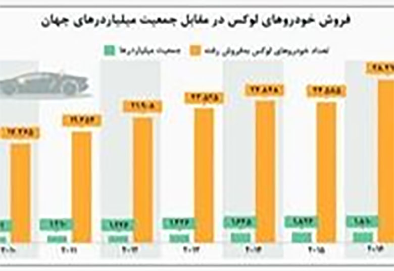 سرعت فروش لوکسها بیشتر از جمعیت میلیاردرها