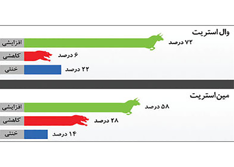 امیدها به افزایش قیمت طلا بیشتر شد