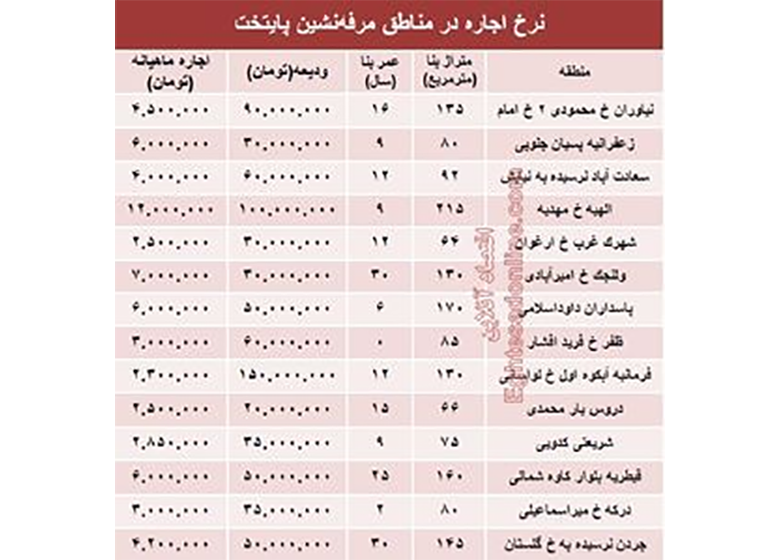 نرخ اجاره در مناطق مرفهنشین پایتخت +جدول