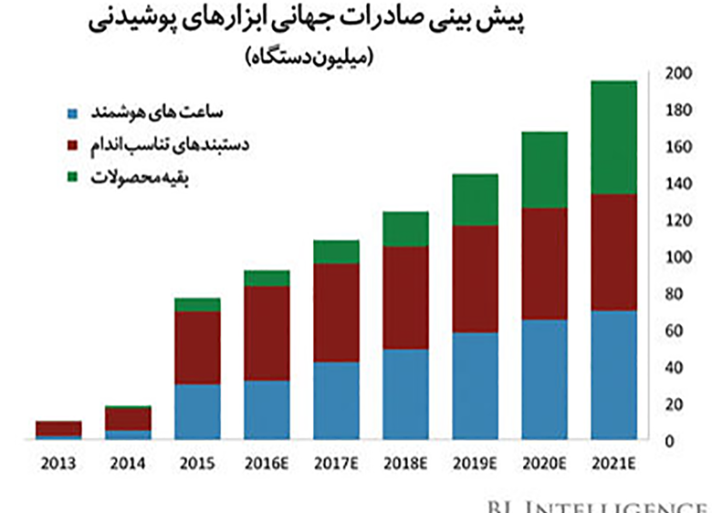 رشد کند بازار جهانی ساعتهای هوشمند