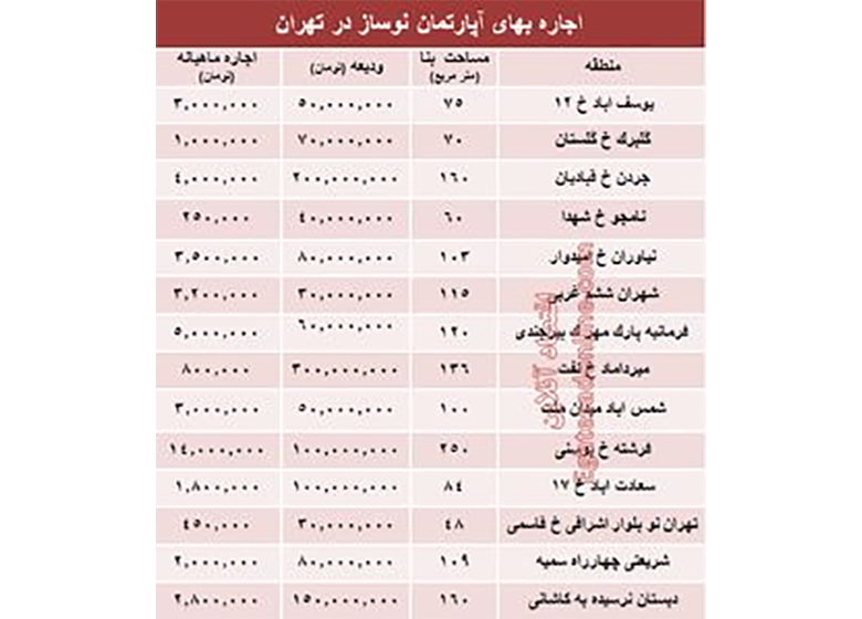مظنه اجاره بهای آپارتمان نوساز در تهران؟ +جدول