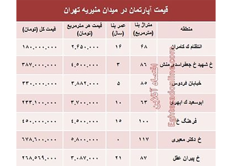 قیمت آپارتمان در میدان منیریه تهران؟ +جدول