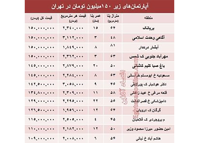 با ۱۵۰میلیون کجا میتوان خانه خرید؟ +جدول