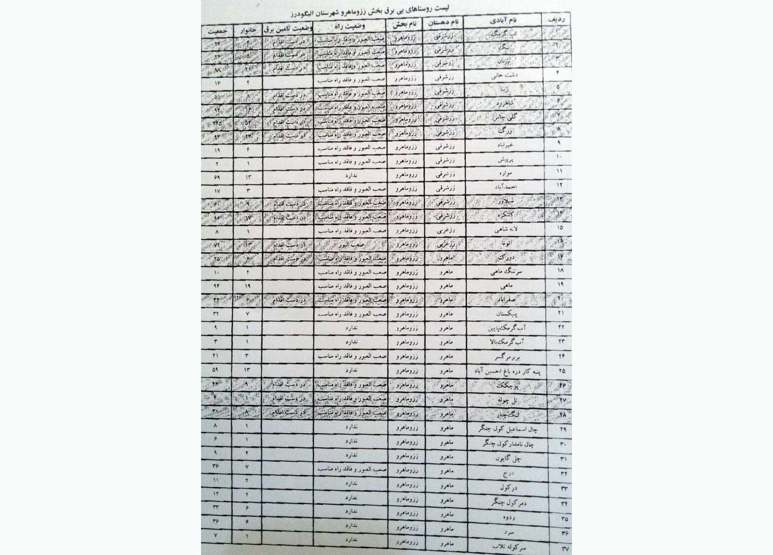 اسنادی که اظهارات رئیسجمهور درباره روستاهای برقی را رد میکند 40.1