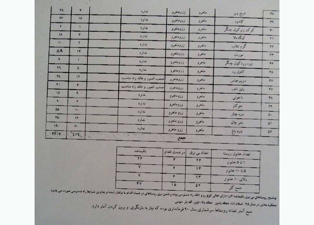 اسنادی که اظهارات رئیسجمهور درباره روستاهای برقی را رد میکند 40.2