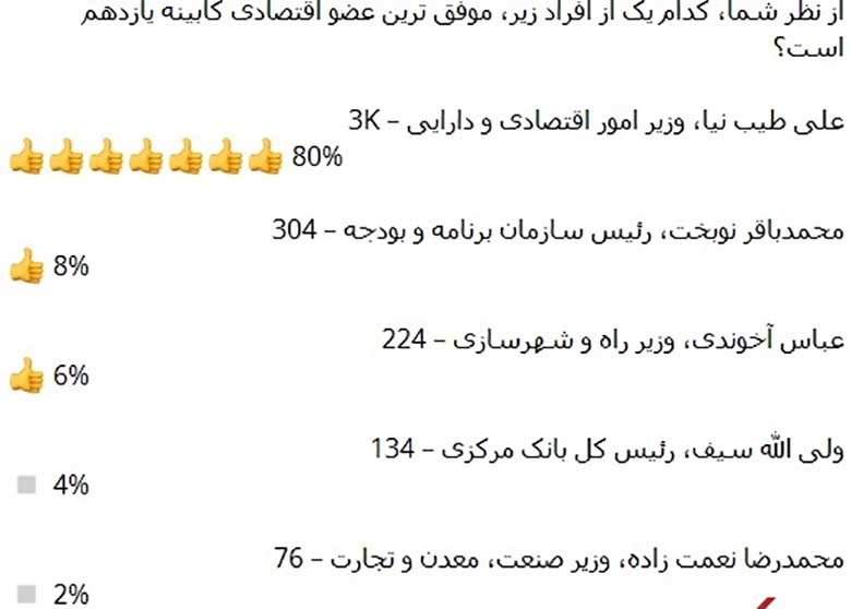 نظرسنجی؛ 80 درصد طیب نیا را موفق ترین عضو کابینه می دانند