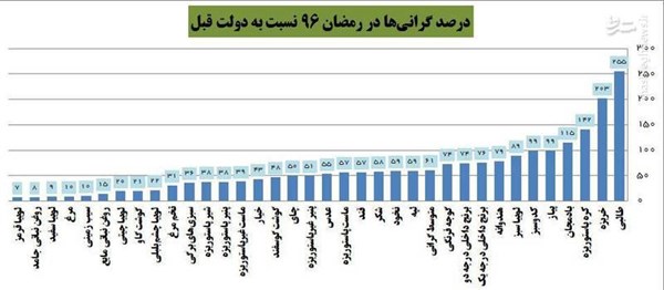 سفره رمضان امسال گرانترین رمضان تاریخ ایران + نمودار