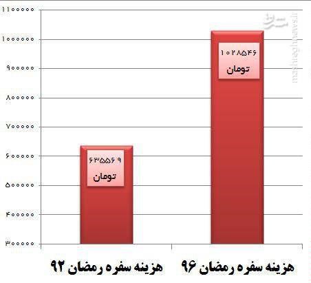 سفره رمضان امسال گرانترین رمضان تاریخ ایران + نمودار