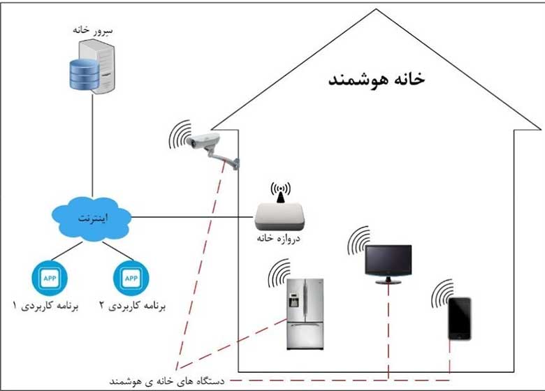 تهدیدات «خانههای هوشمند» و راهکارهای امنسازی آن