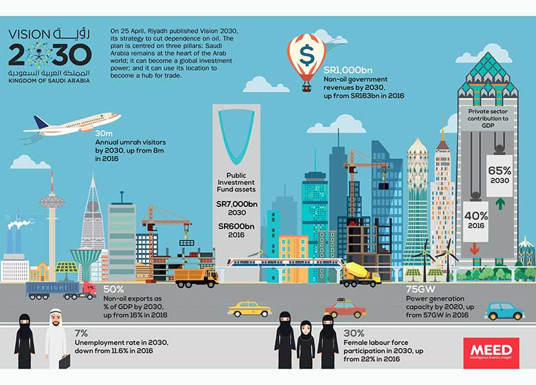 تحول خواهی بلندپروازانه «محمد اصلاح طلب» / نگاهی به سند چشم انداز 2030 عربستان و برنامه رفرم ولیعهد جدید
