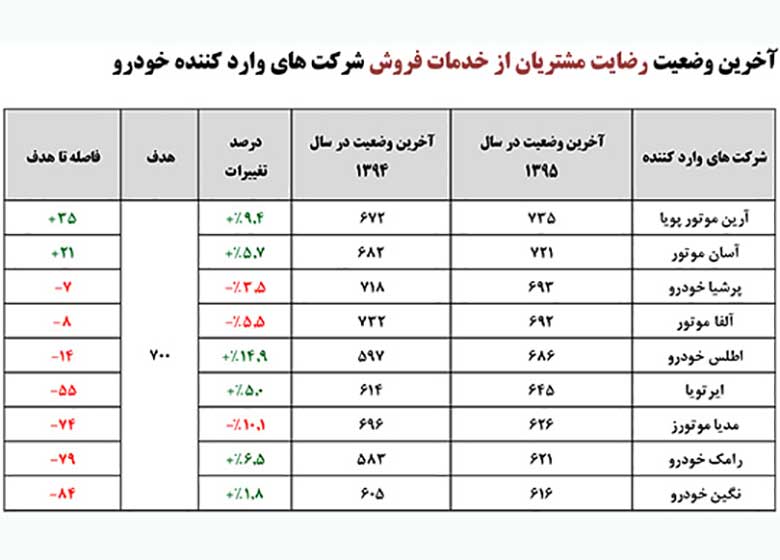 آخرین وضعیت رضایت مشتریان از خدمات فروش شرکت های وارد کننده خودرو اعلام شد + جدول