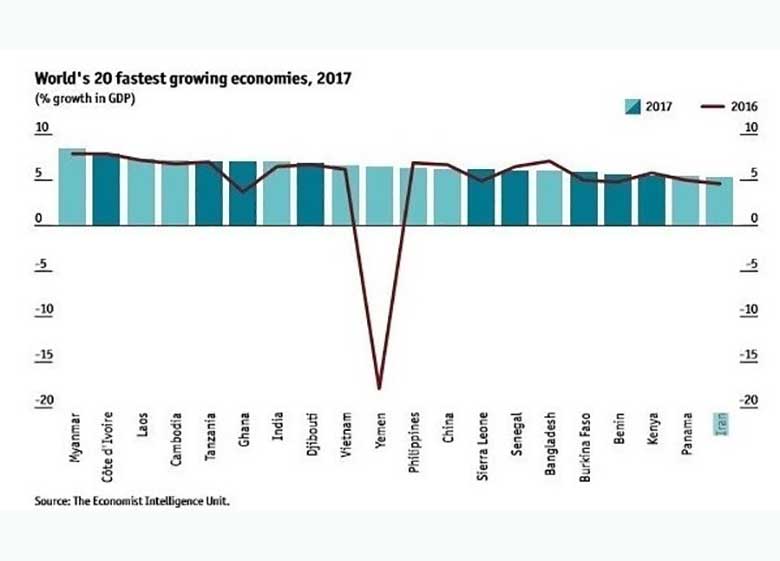 ایران بیستمین اقتصاد پرشتاب جهان در سال ۲۰۱۷ شناخته شد