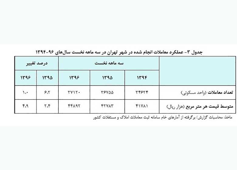 رشد معاملات مسکن در شهر تهران یک ششم شد 9.1 5
