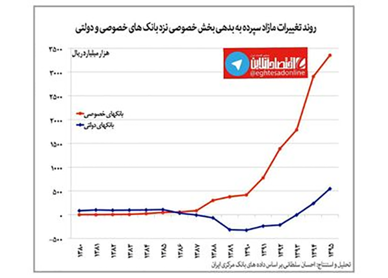 بخش خصوصی سپرده بیشتری جذب کرد ولی تسهیلات کافی نداد + نمودار