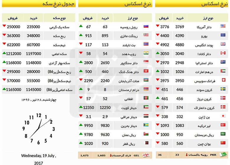 قیمت سکه و ارز امروز 28 تیر 96