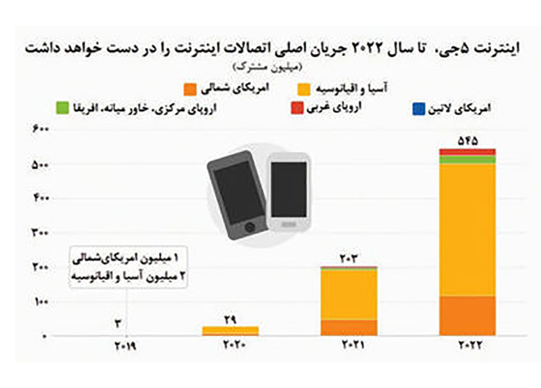 افزایش چشمگیر کاربران اینترنت ۵G تا سال۲۰۲۰