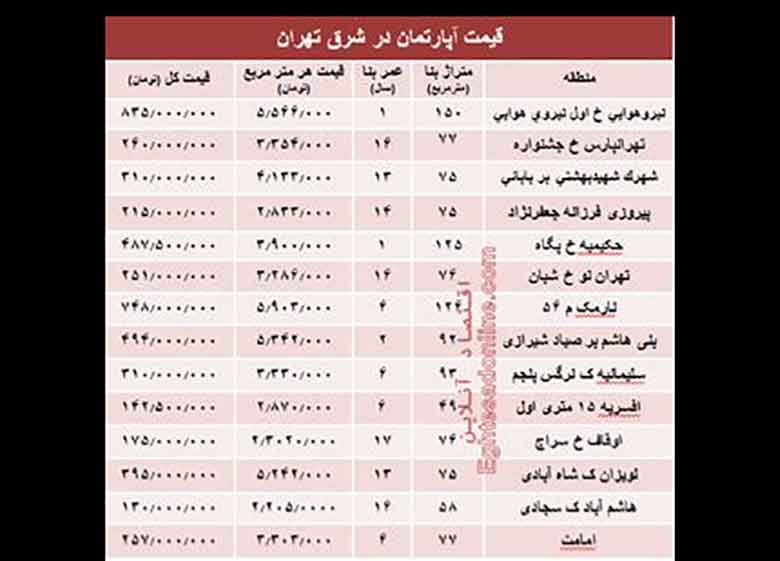نرخ قطعی معاملات آپارتمان در شرق تهران؟ +جدول