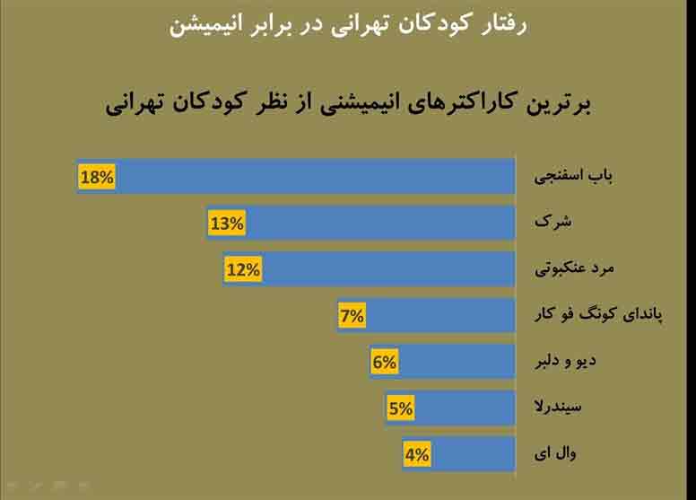 محبوبترین کاراکترهای انیمیشین در نزد کودکان