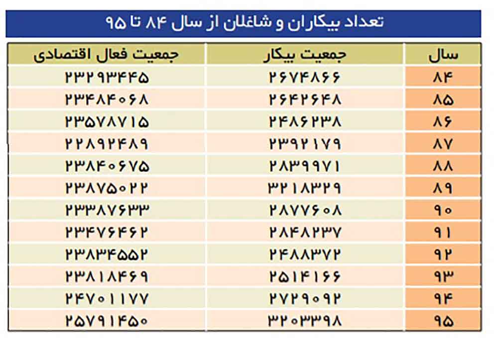 غول بیکاری چگونه مهار میشود؟
