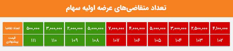 همه آنچه باید در مورد عرضه اولیه سهام بدانید