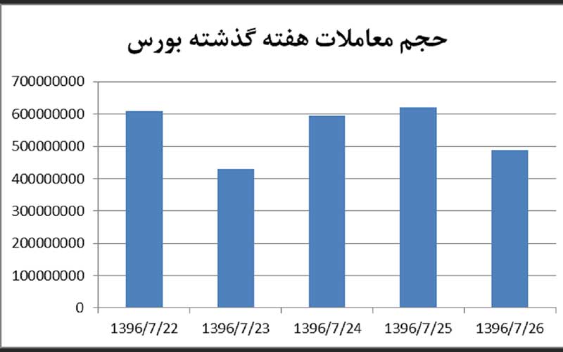 وعده توخالی کاهش نرخ کارمزدهای بورس