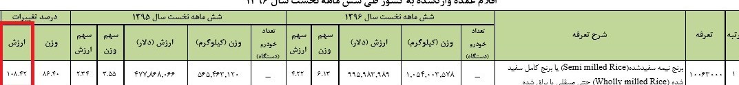 جهش ۱۰۸ درصدی واردات برنج در نیمه نخست امسال