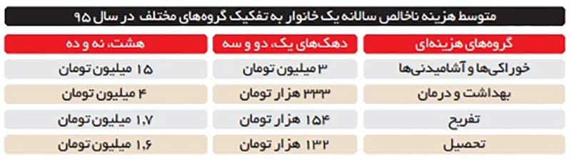 مصرف ثروتمندان در ایران، 115 ميليون تومان بيش از فقرا