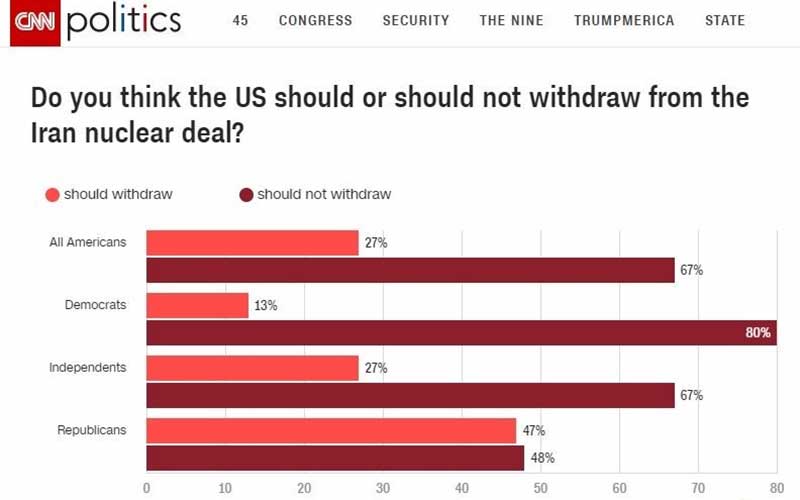 سی ان ان: دو سوم مردم آمریکا مخالف خروج از برجام هستند