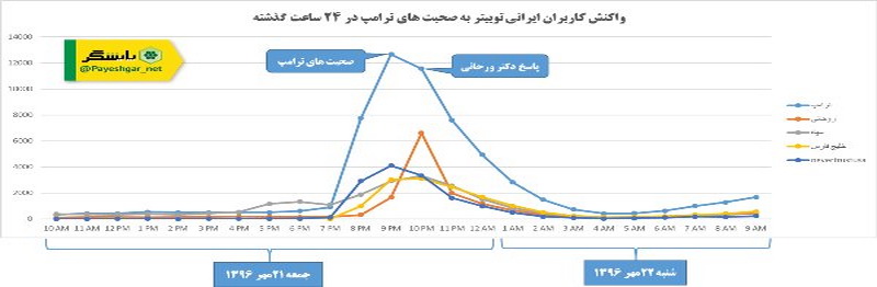 واکنش کاربران ایرانی فضای مجازی علیه ترامپ/ انتشار ۱۵۰ هزار توئیت 331
