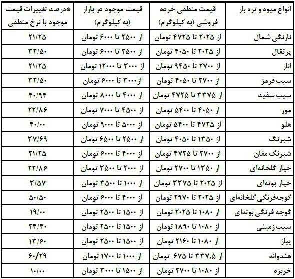 تهرانیها میوه را ۲۸ درصد گرانتر میخرند!