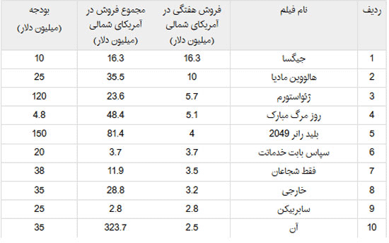 شکست سخت جرج کلونی