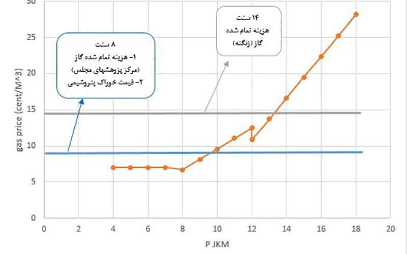 قرارداد صادرات LNG زیر ذرهبین