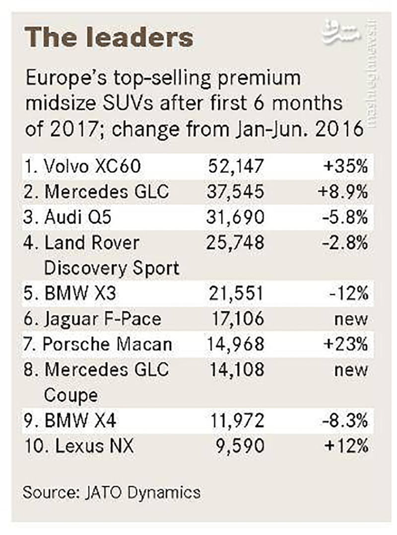 غُرُق بازارهای اروپایی توسط شاسی بلندهای لوکس
