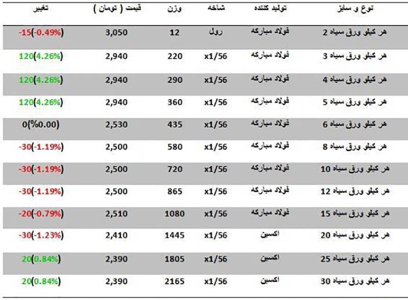 نرخ فروش هرکیلو ورق سیاه در بازار چقدر است؟