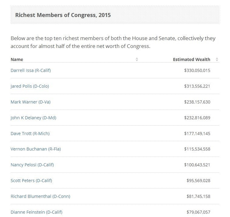 10 نماینده ثروتمند کنگره آمریکا معرفی شدند