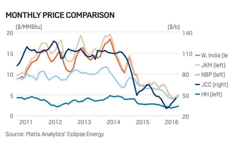 قرارداد صادرات LNG زیر ذرهبین
