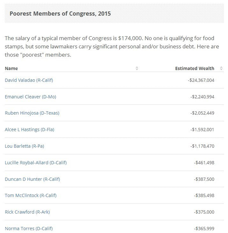 10 نماینده ثروتمند کنگره آمریکا معرفی شدند