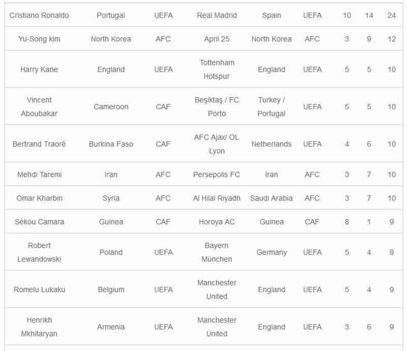 رونالدو بهترین گلزن جهان تا پایان سپتامبر 2017 / طارمی بالاتر از لواندفسکی