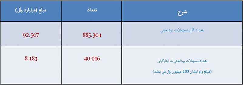 پرونده 8 ساله وام ازدواج