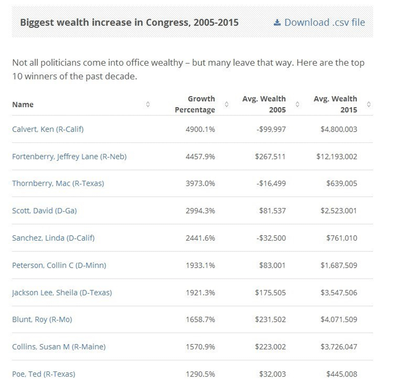 10 نماینده ثروتمند کنگره آمریکا معرفی شدند