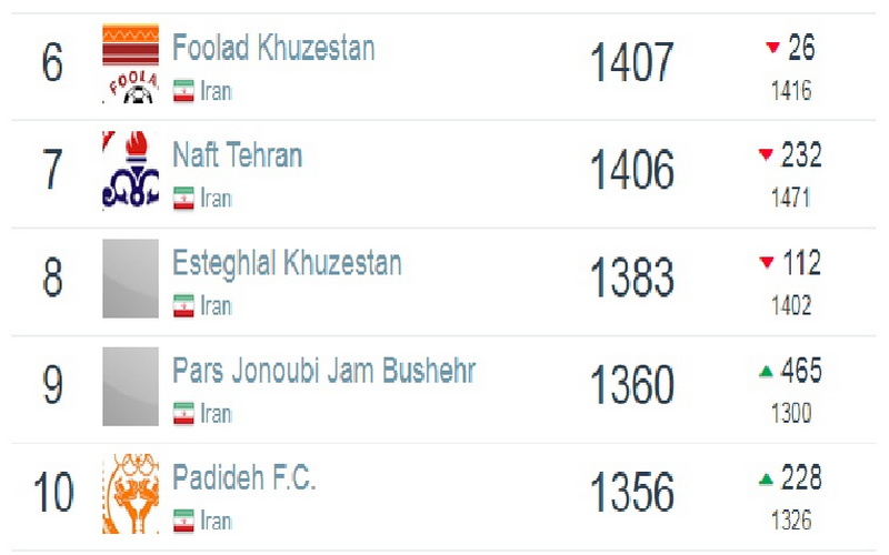 پرسپولیس و استقلال به جایگاه بهتری رسیدند/تراکتورسازی کمتر از قبل امتیاز گرفت!