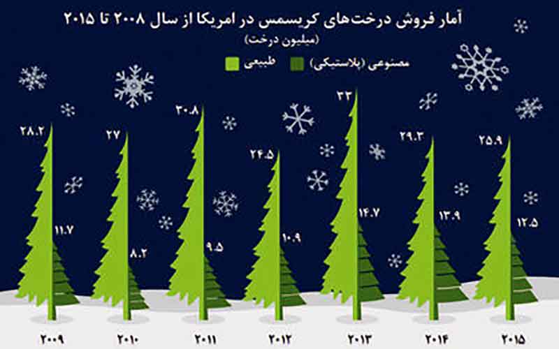 میزان فروش درختهای کاج طبیعی و مصنوعی