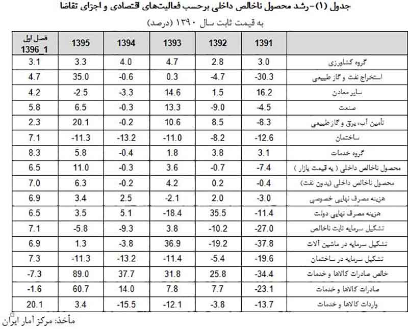 برنامه فعالسازی ظرفیتهای خالی در اقتصاد