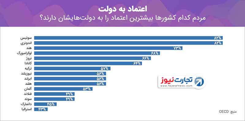 گزارش تاملبرانگیز OECD؛ اعتماد مردم به دولت رونق اقتصادی میآورد