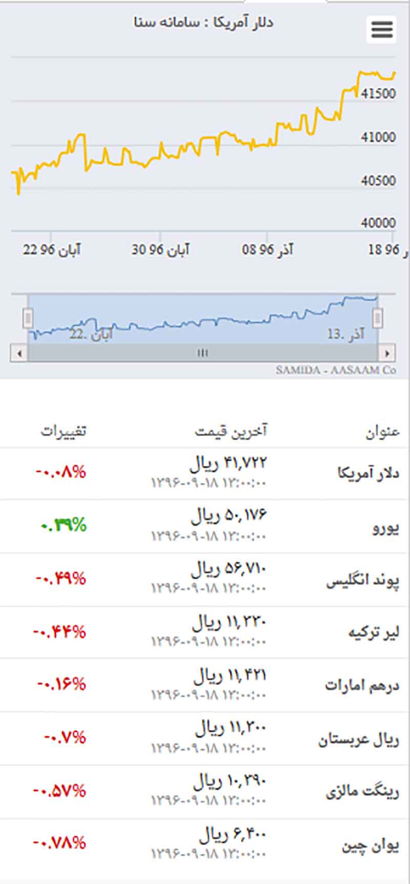 دلار در سراشیبی قیمت افتاد
