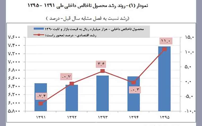 برنامه فعالسازی ظرفیتهای خالی در اقتصاد