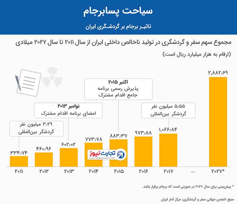تاثیر برجام بر گردشگری ایران