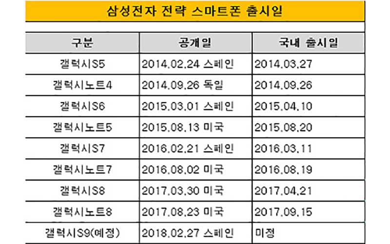 زمان معرفی گلکسی اس 9 مشخص شد؛ کنگره جهانی موبایل منتظر سامسونگ باشید! 13 57