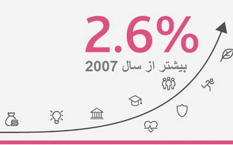 کامیابی در جهان رو به رشد است، اما نه در همهجا
