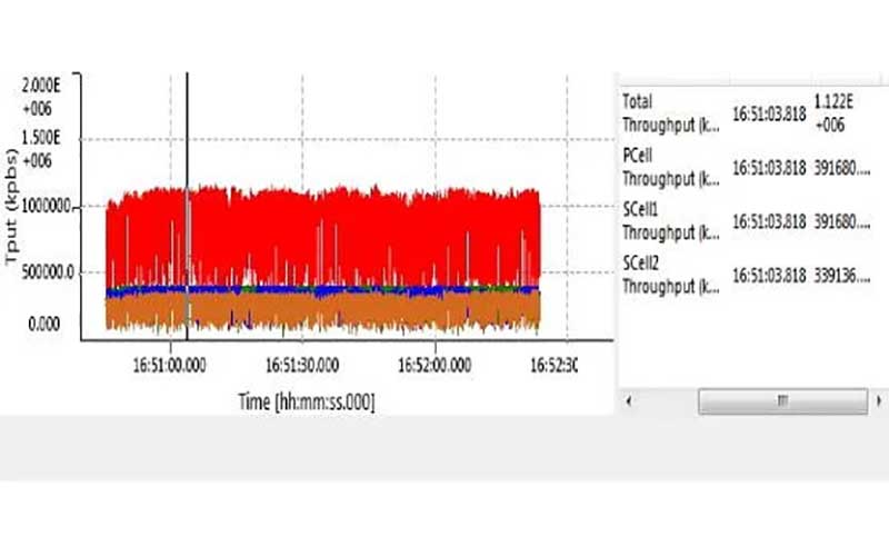 رکورد سریع ترین اینترنت 4G توسط چاینا یونی کام شکسته شد